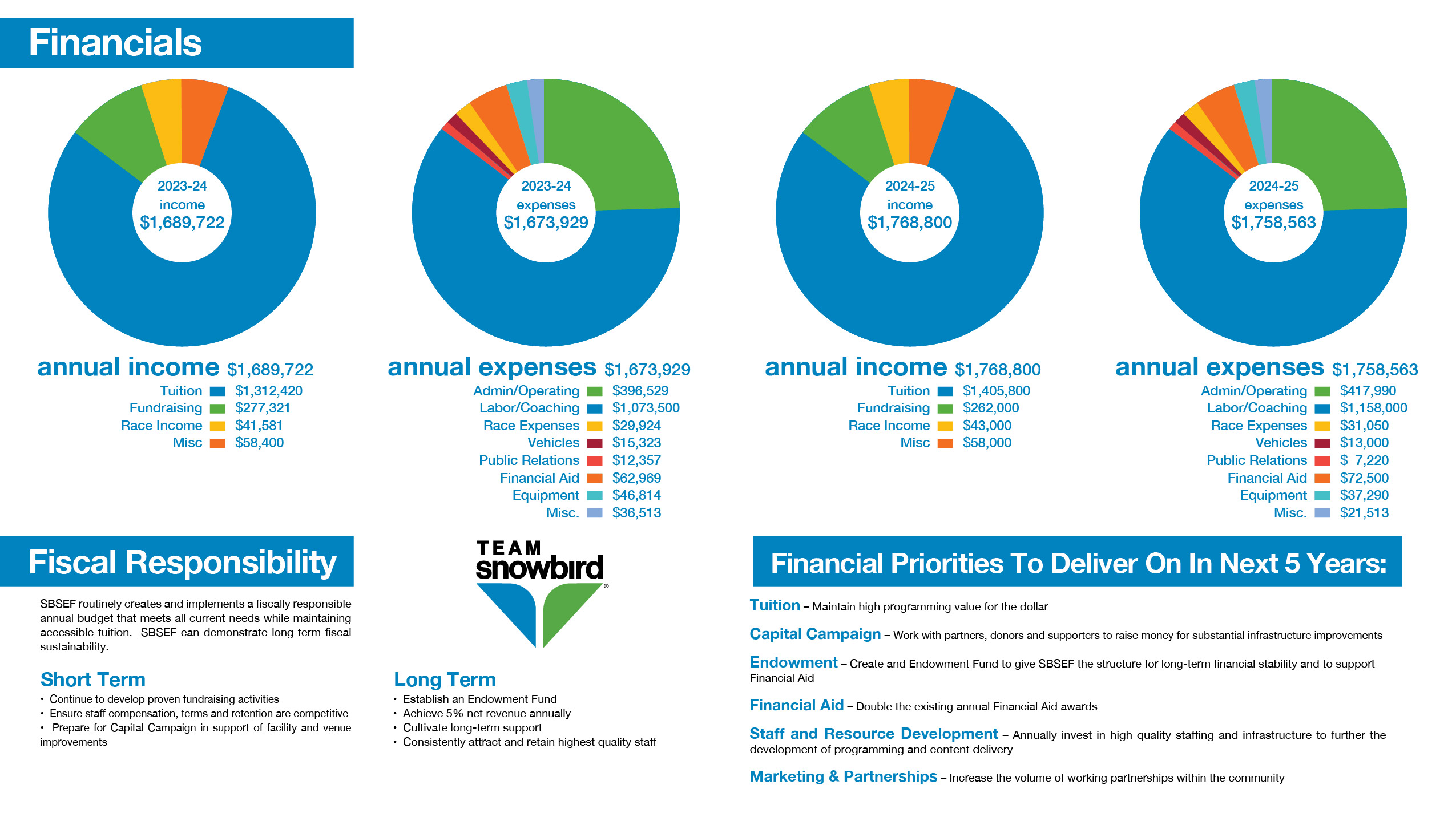 Donut charts showing annual income and expenses