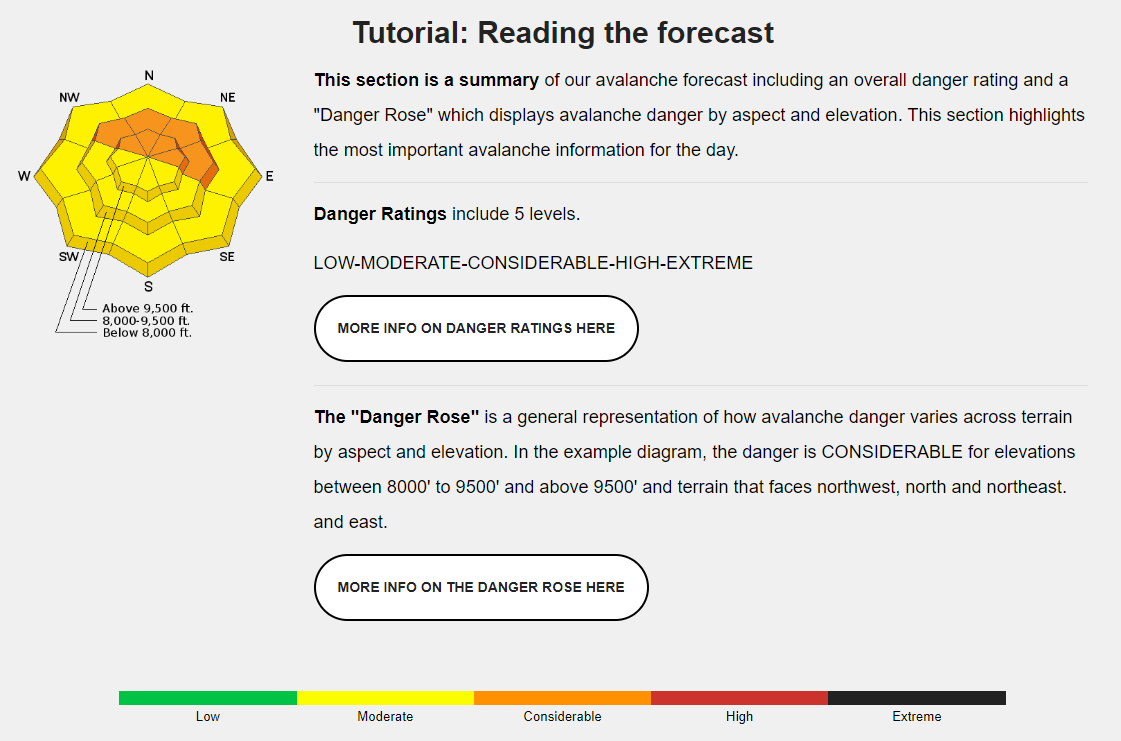 Avalanche forecast danger rose diagram and legend