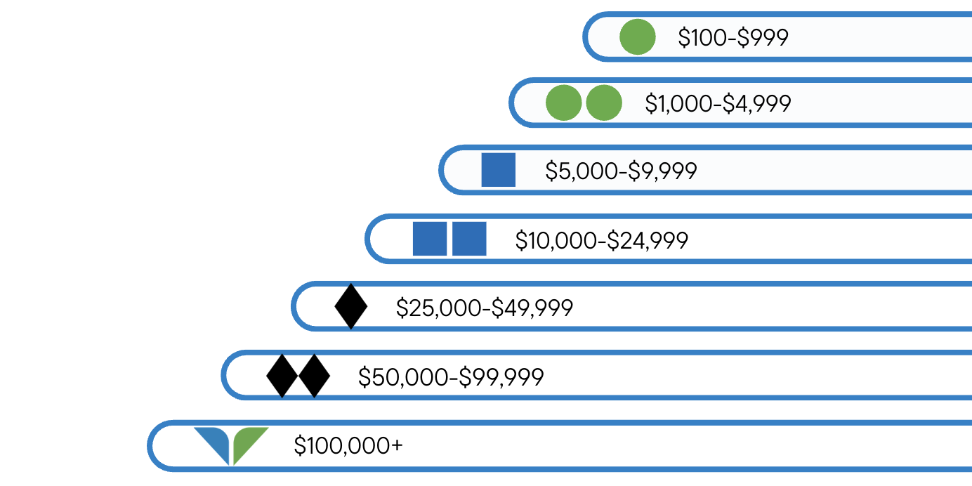 Endowment Giving Levels