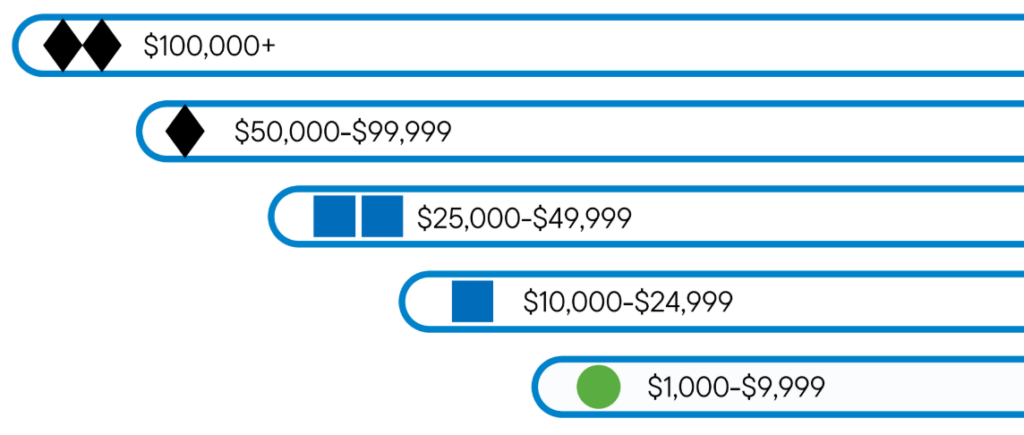 endowment levels